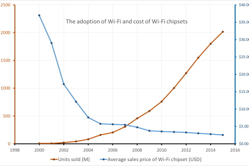 The adoption of Wi-Fi and cost of Wi-Fi chipsets between 1998 and 2016