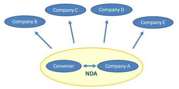 Companies within the group sign an NDA