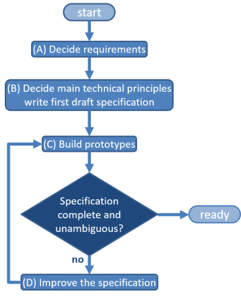 Specification Development Process