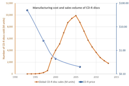 Correlation between cost of CD-R discs and adoption of CD-R standard