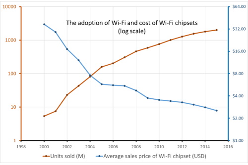 Correlation between cost of Wi-Fi chipset and adoption of Wi-Fi standard